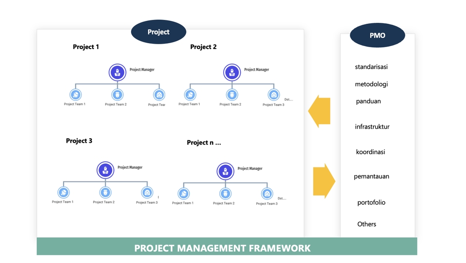 Diagram kerangka manajemen proyek untuk pembelajaran online dan bimbingan online di platform freelancer Indonesia.