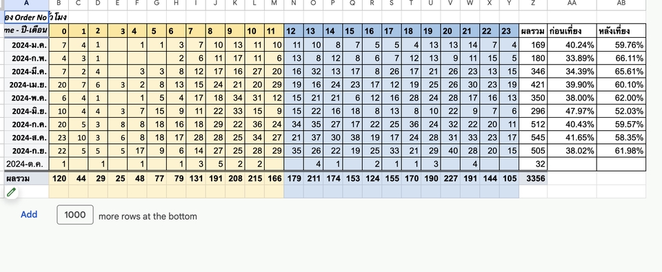 ตารางแสดงข้อมูลทางธุรกิจสำหรับนักวิเคราะห์ข้อมูล