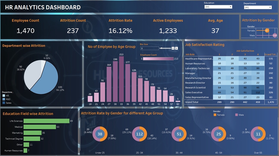 Dashboard analitik sumber daya manusia dengan data jumlah karyawan, perputaran karyawan, tingkat kepuasan karyawan, dan informasi demografi karyawan.