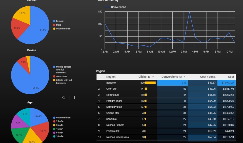 Google ads & Youtube ads - โฆษณา Google Ads Facebook Ads SEM/SEO สายขาว ทุกรูปแบบ - 3