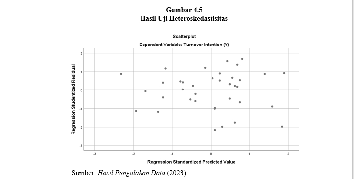 Scatterplot hasil uji heteroskedastisitas untuk menganalisis data turnover intention