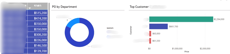 วิเคราะห์ดาต้าด้วย SPSS สร้าง dashboard แสดงข้อมูลการเงิน ยอดขายสูงสุด และการใช้จ่ายตามแผนก