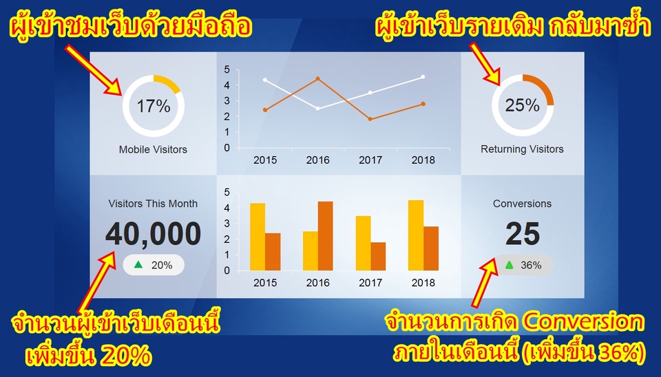 Google ads & Youtube ads - รับทำ Google Ads พร้อมวางแผนให้ และติด Conversion - 3