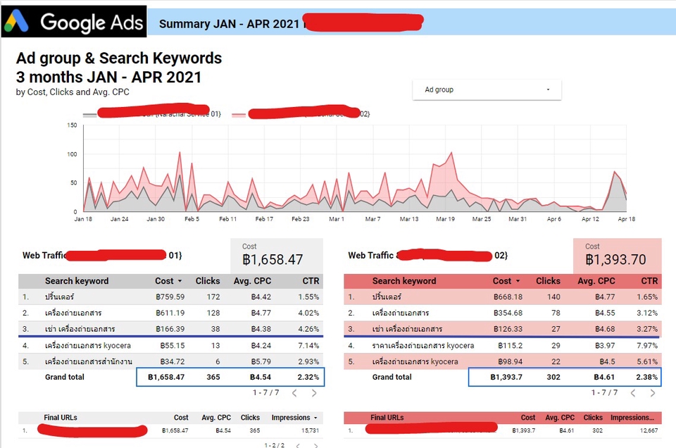 Google ads & Youtube ads - รับทำโฆษณา Google Ads - 9