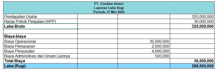 Jasa konsultan keuangan membuat laporan laba rugi PT Gradian Armor periode 31 Mei 2020.
