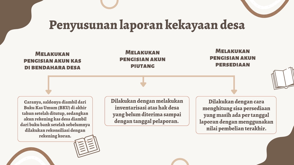 Diagram alur penyusunan laporan kekayaan desa untuk desain presentasi laporan keuangan desa.