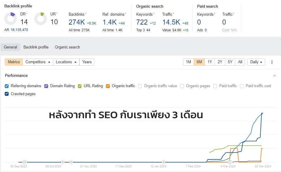 ทำ SEO - รับทำ SEO เพิ่ม Referring GOOGLE ทำ Backlink domains ผสานพลังของ DA30-90+ - 3