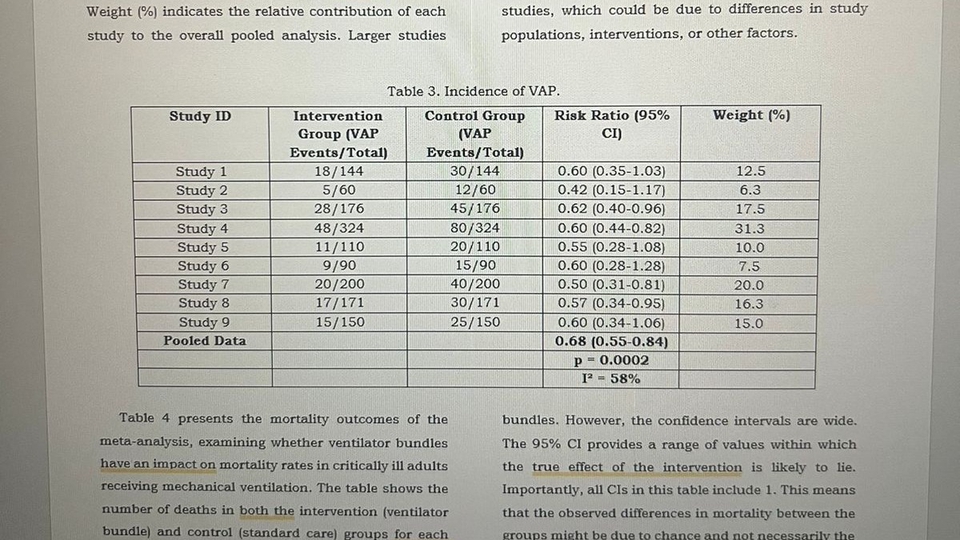 Tabel yang menunjukkan hasil analisis meta tentang risiko ventilasi terkait pneumonia terkait ventilator (VAP) dan presentase masing-masing studi  yang disertakan dalam analisis.  Jasa proofreading jurnal jasa edit grammar cek grammar jasa proofreading skripsi.