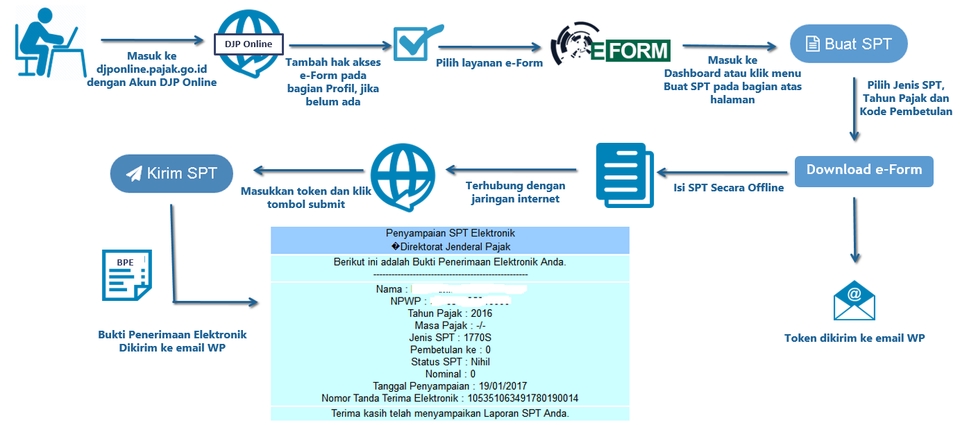Akuntansi dan Keuangan - Jasa Pengisian dan Pelaporan SPT Masa atau Tahunan - 3