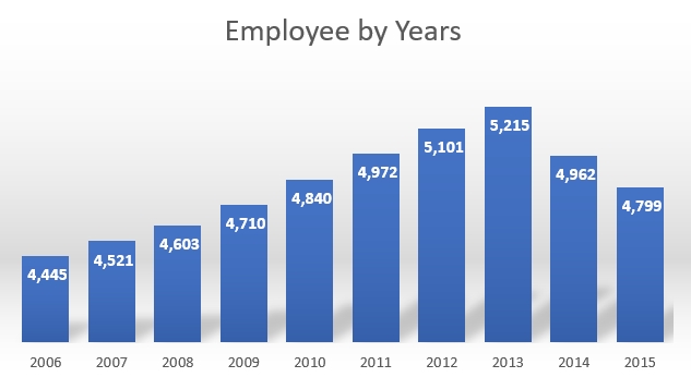 Grafik pertumbuhan jumlah karyawan per tahun - data analisis jasa statistik
