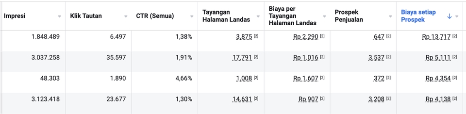 **Jasa Iklan Facebook & Instagram, Data Analisa Iklan Social Media dengan Grafik Performa Iklan, Iklan Digital Marketing, Layanan Iklan Online, Jasa Pasang Iklan Facebook**
