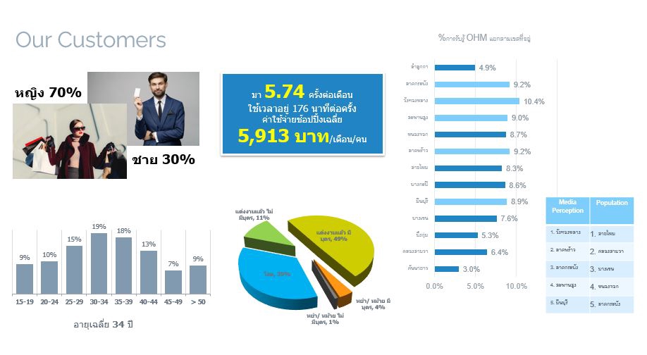 วิเคราะห์ดาต้า รับวิเคราะห์ข้อมูล spss วิเคราะห์ข้อมูลสถิติ รับวิเคราะห์ข้อมูลงานวิจัย รับทำ dashboard