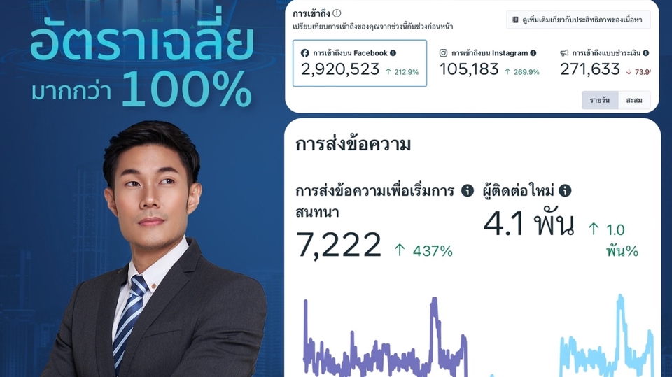 รับทำโฆษณาfacebook โฆษณาinstagram ยิงแอด facebook ผลลัพธ์ยอดเยี่ยม