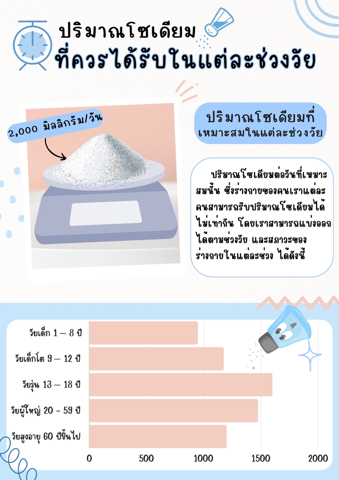 ออกแบบ infographic ประมาณเกลือในอาหาร รับออกแบบ infographic