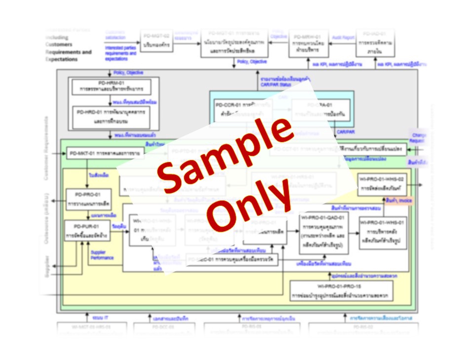 อื่นๆ - รับให้คำปรึกษามาตรฐาน ISO/ทำระบบใหม่/ แก้ปัญหาระบบเดิมที่มีปัญหา รับประกันการผ่านการตรวจรับรอง - 3