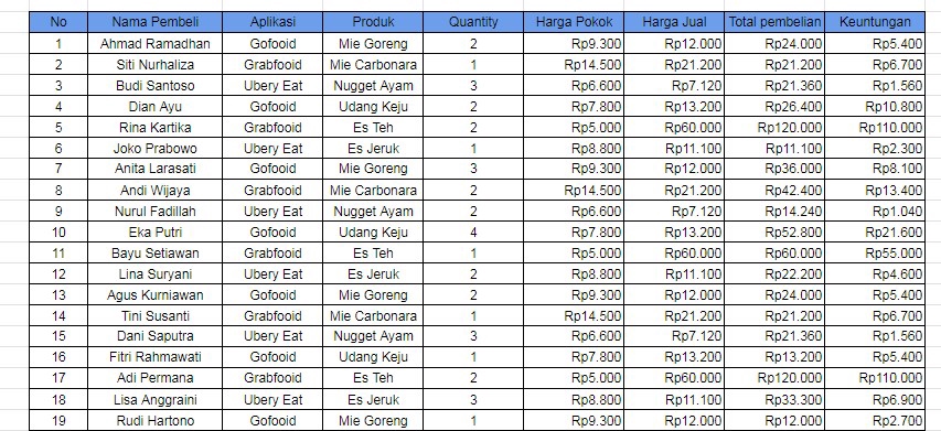 Jasa data entry input data online excel untuk mengumpulkan data dan merangkum data produk makanan dan minuman dari berbagai platform.