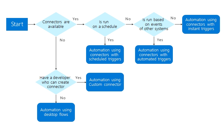ทำโปรเจค IoT - ออกแบบระบบ RPA Bot ช่วยในการทำงาน Automate ด้วย Microsoft Power Automate - 4
