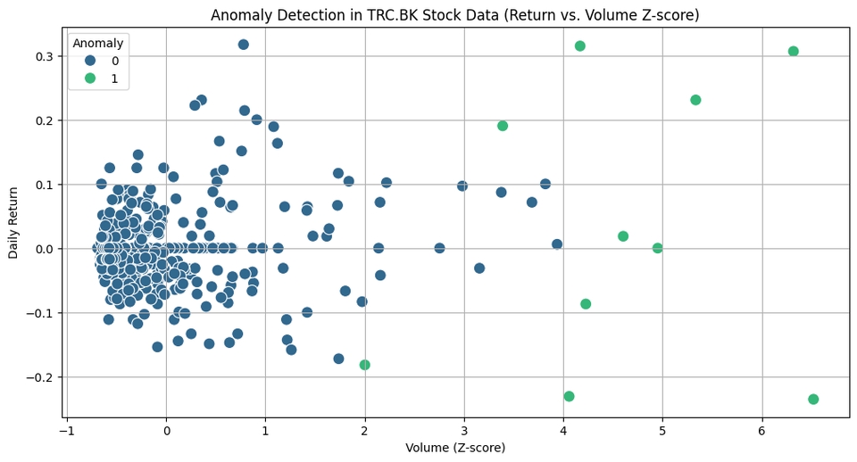 การวิเคราะห์ความผิดปกติข้อมูลหุ้นด้วยการประมวลผลภาพ