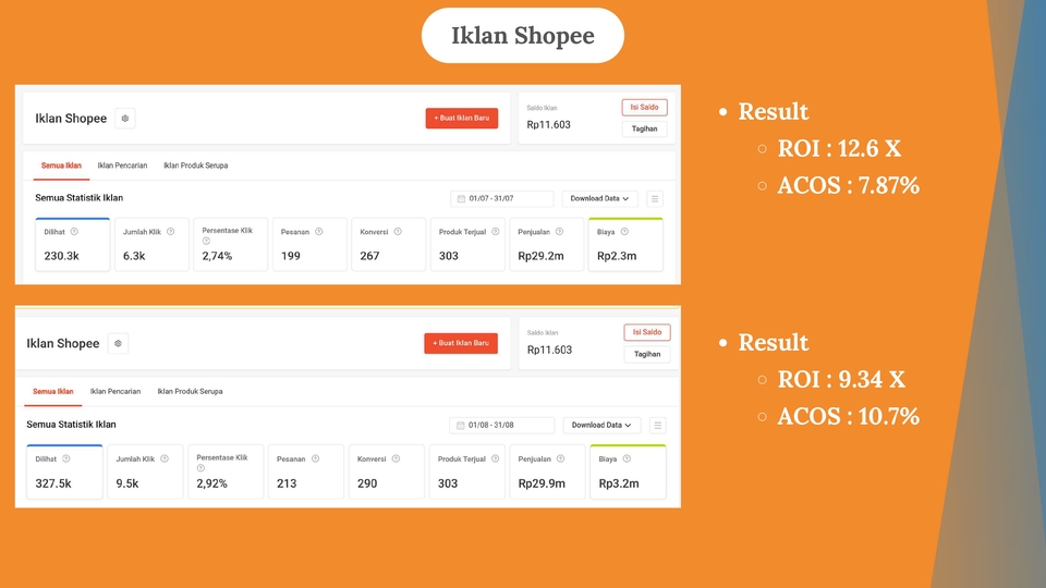 Jasa Iklan Shopee: Contoh hasil kampanye iklan Shopee dengan ROI dan ACOS