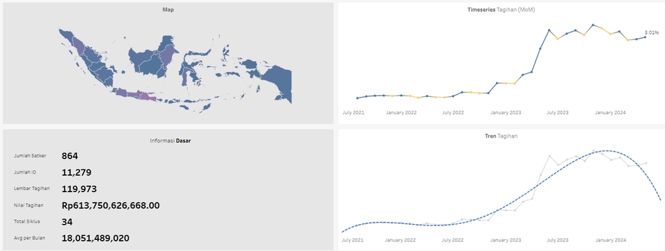 Jasa analisis data dan visualisasi data di Indonesia.