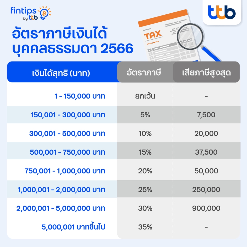 ทำบัญชีและยื่นภาษี - ภาษีเงินได้บุคคลธรรมดา / วางแผนภาษี / ปิดงบการเงิน / รับทำบัญชี / รับยื่นแบบ ภ.ง.ด. 90 91 93 94 - 3