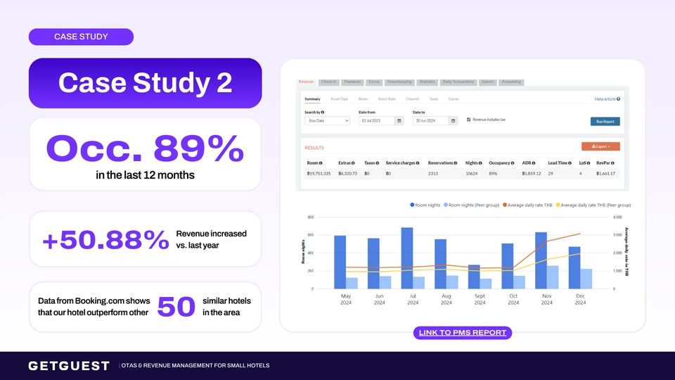 āļāļĢāļāļĩāļĻāļķāļāļĐāļēāļāļĢāļīāļāļēāļĢāļāļĩāđāļāļĢāļķāļāļĐāļēāļāļļāļĢāļāļīāļāđāļŦāđāļāļąāļāđāļĢāļāđāļĢāļĄāļāļāļēāļāđāļĨāđāļ āđāļāļīāđāļĄāļĢāļēāļĒāđāļāđ 50% āļāđāļ§āļĒāđāļŦāđāđāļĢāļāđāļĢāļĄāļĄāļĩāļāļąāļāļĢāļēāļāļēāļĢāđāļāđāļēāļāļąāļ 89%