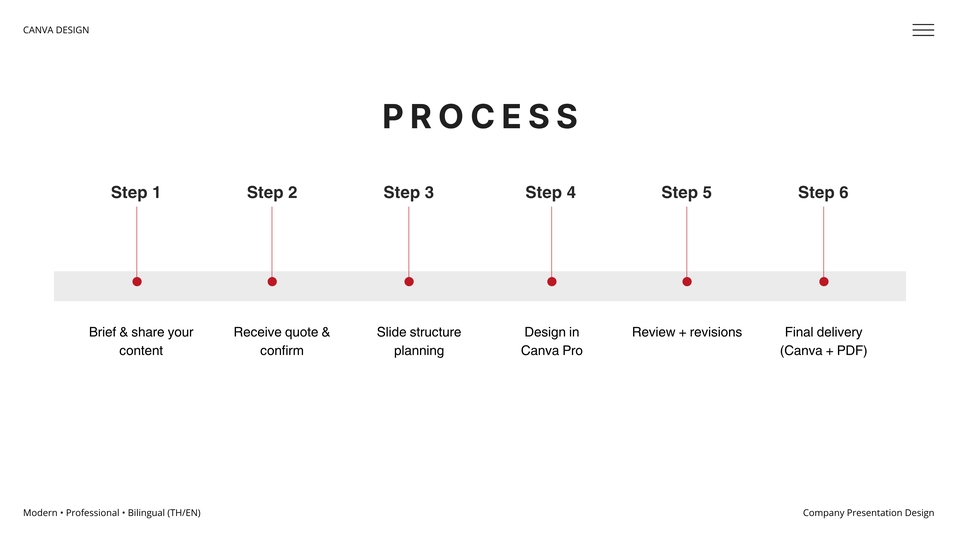 รับทำpresentation ขั้นตอนการทำงาน Canva Pro แผนธุรกิจ ผลงานวิชาการ