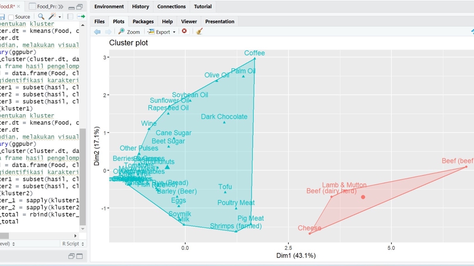 Jasa Analisis Data Statistik: Cluster plot hasil pengelompokan data makanan menggunakan metode k-means.  Analisis deskriptif data makanan dengan SPSS.