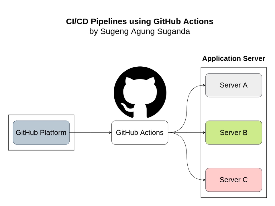 Jasa Lainnya - Setup CI/CD Jenkins/GitHub/GitLab/Bitbucket Untuk Aplikasi ke AWS/GCP/Azure/Etc - 2