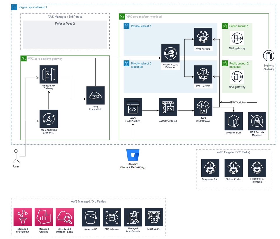 ผู้เชี่ยวชาญให้ความรู้เฉพาะด้าน - ให้คำปรึกษา / แนะนำการใช้งาน Amazon Web Services (AWS) - 8