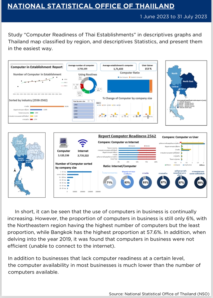 ภาพแผนภูมิแสดงข้อมูลความพร้อมใช้งานของคอมพิวเตอร์ในธุรกิจไทย
