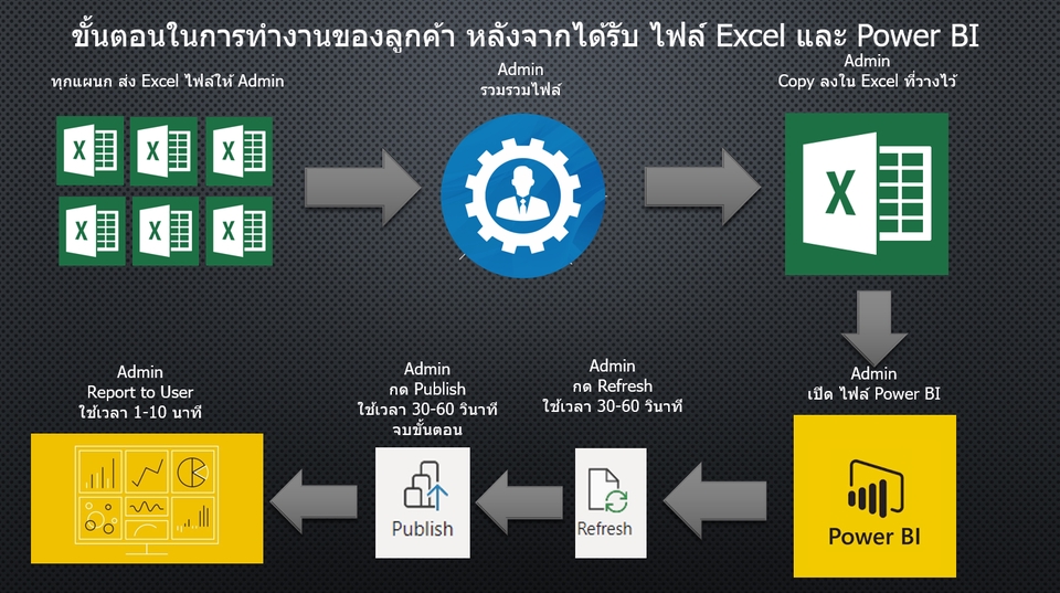 วิเคราะห์ดาต้า - Power BI ,Insights on a Power BI Visual วิเคราะห์ข้อมูลธุรกิจ - 6