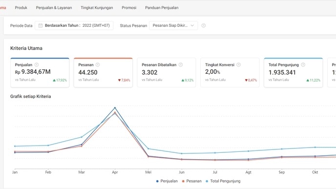 Jasa Digital Marketing / Pemasaran Online Terbaik - Jasa Iklan Marketplace (Shopee / Tokopedia / Tiktok/ Lazada Ads)