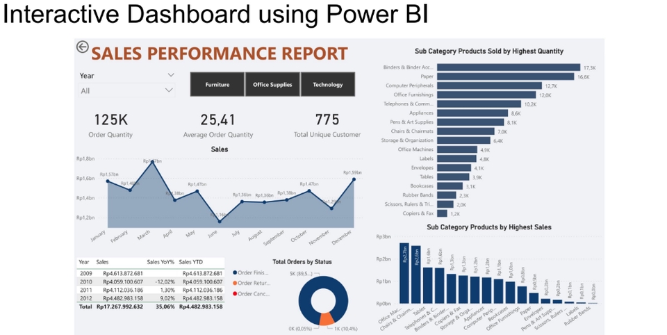 Jasa Analisis Data dan Pembuatan Dashboard menggunakan Power BI dengan Visualisasi data Penjualan