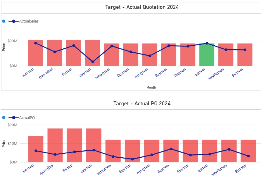วิเคราะห์ข้อมูลทางสถิติ 2024 เปรียบเทียบยอดขายจริงกับเป้ายอดขายและใบสั่งซื้อ ใช้ SPSS ทำ dashboard