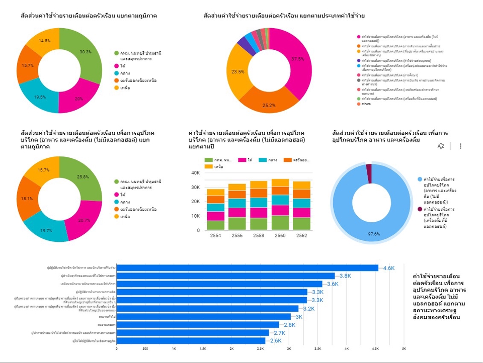 วิเคราะห์ดาต้า - ทำ dashboard ด้วย Google Looker Studio - 8