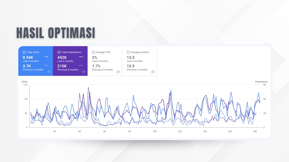 Grafik hasil optimasi SEO, menunjukkan peningkatan jumlah klik website setelah optimasi SEO. jasa seo murah seo profesional jasa seo website jasa optimasi seo konsultasi seo konsultan seo.