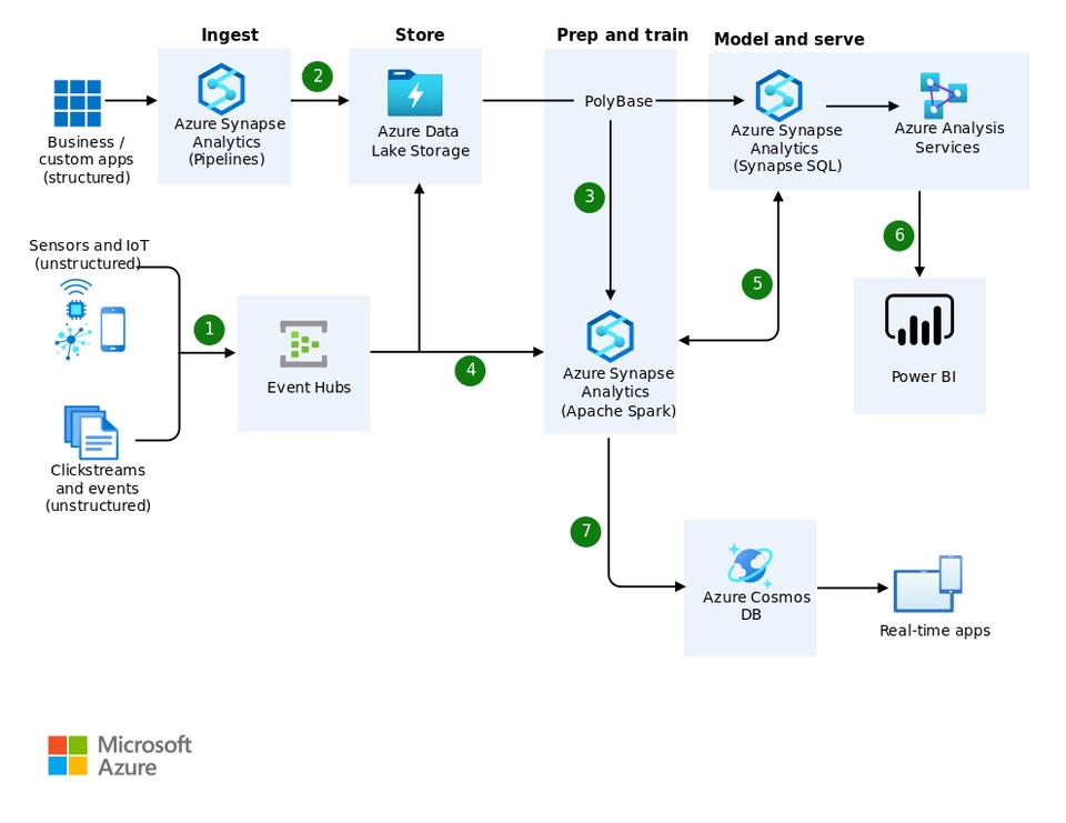 Jasa analisis data Azure Synapse Analytics dengan Power BI dan Azure Cosmos DB.