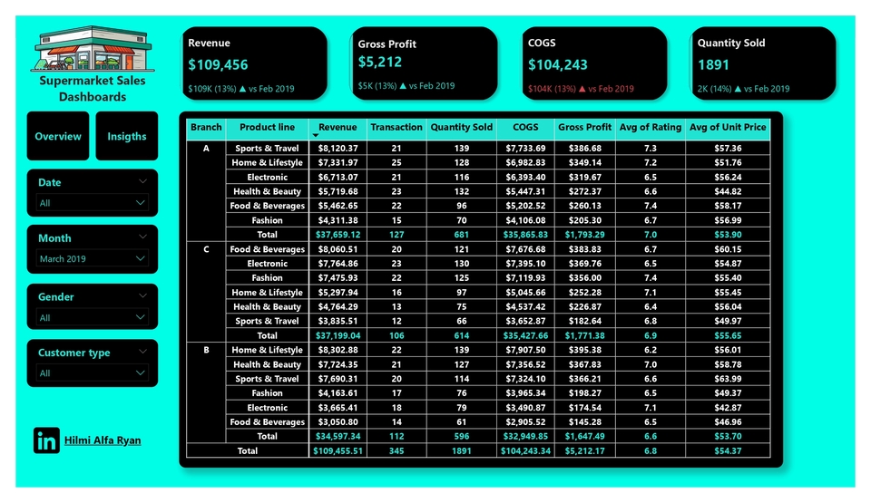 Jasa Analisis Data Deskriptif - Dashboard Penjualan Supermarket dengan Statistik Produk, Penjualan, dan Profit