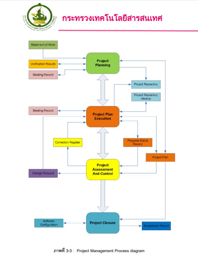 ปรึกษาธุรกิจ & Startup - รับให้คำปรึกษาเรื่องการทำ ISO/IEC 29110 ตามมาตรฐานซอฟต์แวร์สากล  - 3