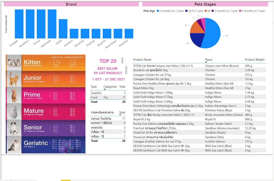 อื่นๆ - จัดทำข้อมูลและนำเสนอแบบข้อมูลแบบ Data Visualization - 4