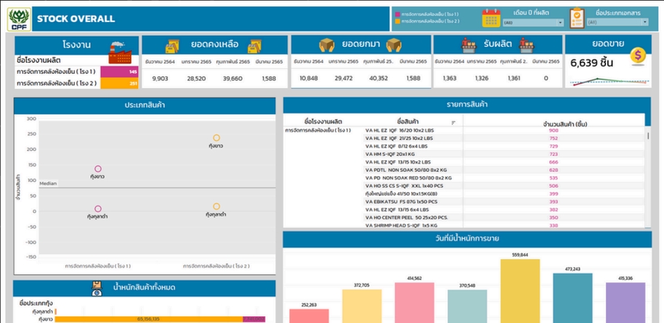 วิเคราะห์ดาต้า - ออกแบบและพัฒนา Dashboard / Report ด้วย Power BI และ Tableau เพื่อการวิเคราะห์ข้อมูลเชิงลึก - 3