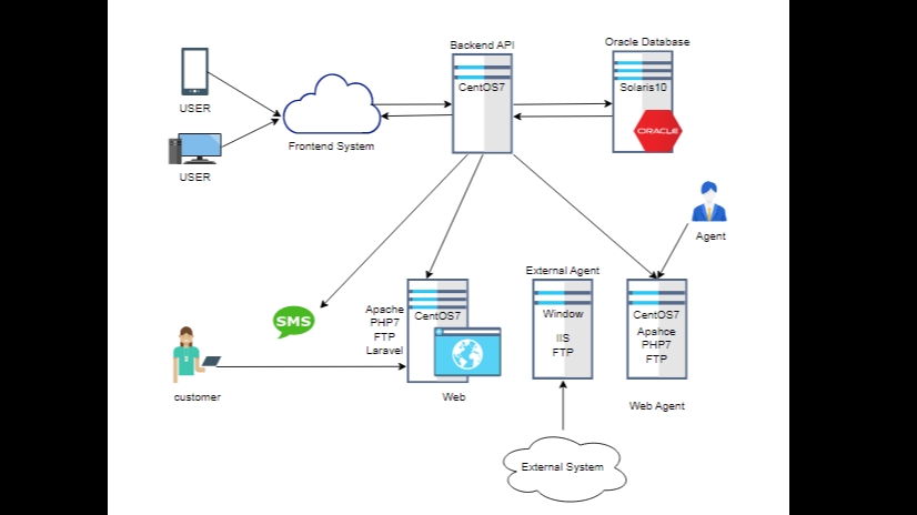 IT Solution และ Support - บริหารจัดการ web server,database และระบบปฏิบัติการ window,linux(redhat,centos,ubuntu) - 2