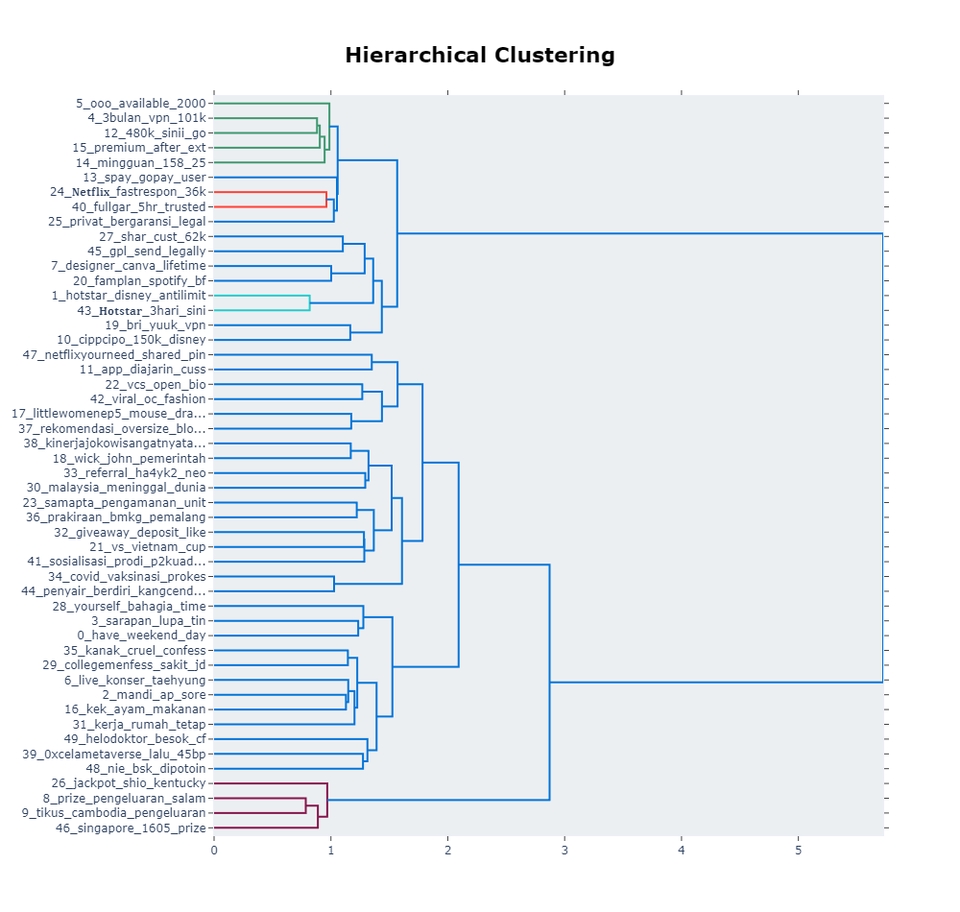 Jasa Analisis Data Hierarkis menggunakan Dendrogram untuk mengelompokkan data