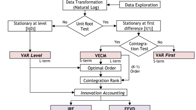 Analisis Data - Olah data VAR/VECM - 1