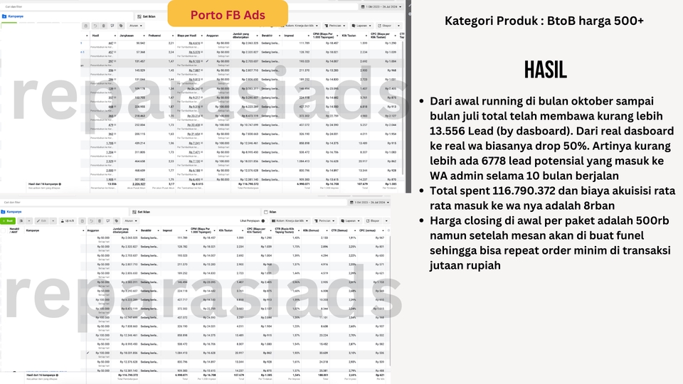 Hasil kampanye iklan Facebook Ads untuk bisnis B2B dengan total pengeluaran 116.790.372 rupiah dengan target konsumen B2B dan nilai order minimal jutaan rupiah.