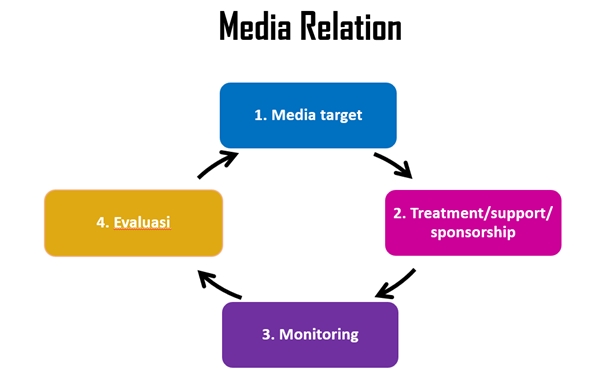 Jasa Lainnya - Strategi Public Relation yang Efektif & Efisien untuk Meningkatkan Reputasi Perusahaan /Personal - 2