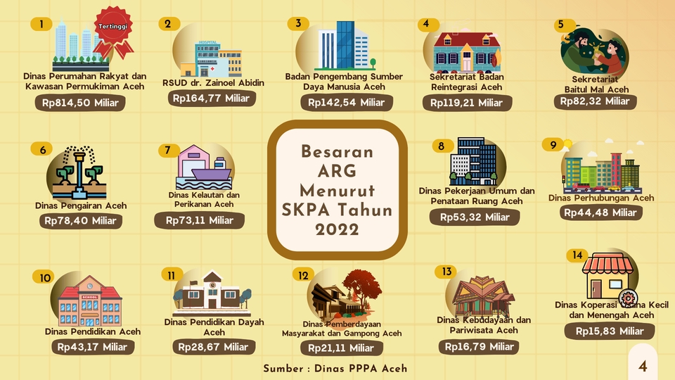 Infografis anggaran SKPA Aceh tahun 2022 dengan total anggaran Rp814,50 miliar hingga Rp15,83 miliar.