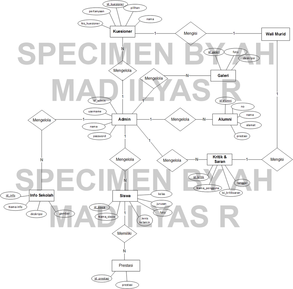 Jasa Pembuatan Erd Dfd Diagram