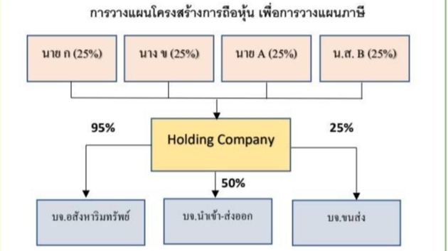 ทำบัญชีและยื่นภาษี - บริการให้คำปรึกษากฎหมายภาษีอากร และวางแผนภาษีอากร - 1